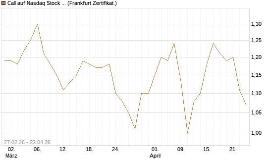 Call auf Nasdaq Stock Market [BNP Paribas Emissions- und Handelsges.] Chart