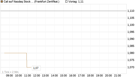 Call auf Nasdaq Stock Market [BNP Paribas Emissions- und Handelsges.] Chart