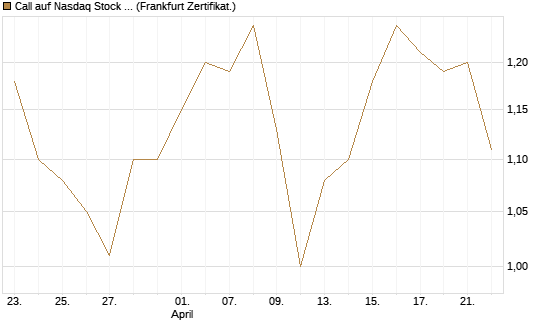 Call auf Nasdaq Stock Market [BNP Paribas Emissions- und Handelsges.] Chart