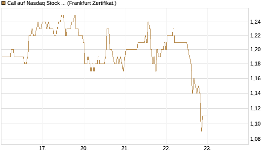 Call auf Nasdaq Stock Market [BNP Paribas Emissions- und Handelsges.] Chart