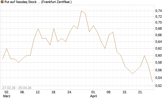 Put auf Nasdaq Stock Market [BNP Paribas Emissions- und Handelsges.] Chart