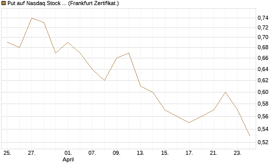 Put auf Nasdaq Stock Market [BNP Paribas Emissions- und Handelsges.] Chart