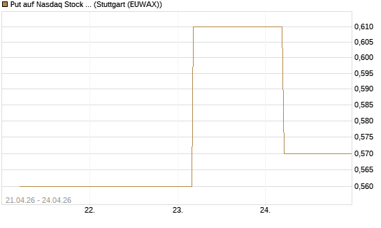 Put auf Nasdaq Stock Market [BNP Paribas Emissions- und Handelsges.] Chart
