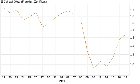 Call auf Okta [BNP Paribas Emissions- und Handelsges.] Chart