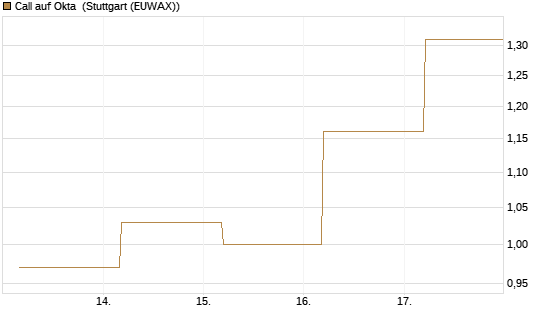 Call auf Okta [BNP Paribas Emissions- und Handelsges.] Chart