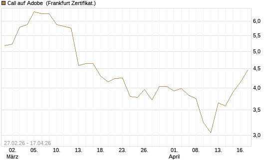 Call auf Adobe [BNP Paribas Emissions- und Handelsges.] Chart