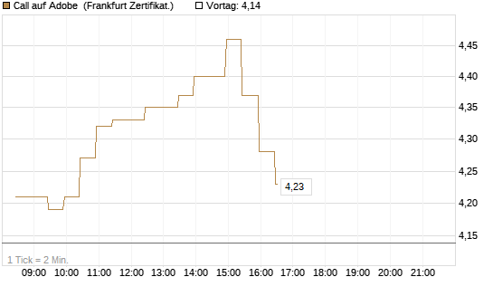Call auf Adobe [BNP Paribas Emissions- und Handelsges.] Chart