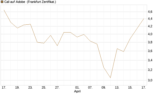 Call auf Adobe [BNP Paribas Emissions- und Handelsges.] Chart