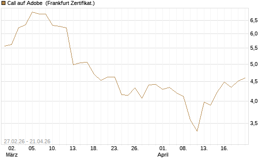 Call auf Adobe [BNP Paribas Emissions- und Handelsges.] Chart