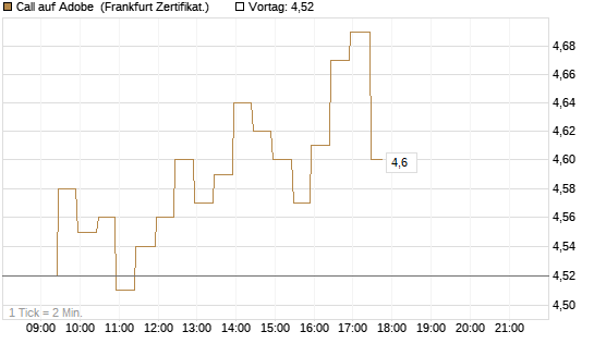 Call auf Adobe [BNP Paribas Emissions- und Handelsges.] Chart