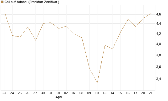 Call auf Adobe [BNP Paribas Emissions- und Handelsges.] Chart