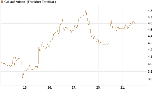 Call auf Adobe [BNP Paribas Emissions- und Handelsges.] Chart