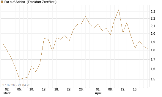 Put auf Adobe [BNP Paribas Emissions- und Handelsges.] Chart