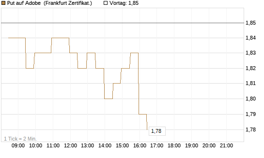 Put auf Adobe [BNP Paribas Emissions- und Handelsges.] Chart