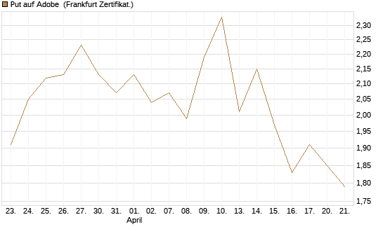 Put auf Adobe [BNP Paribas Emissions- und Handelsges.] Chart