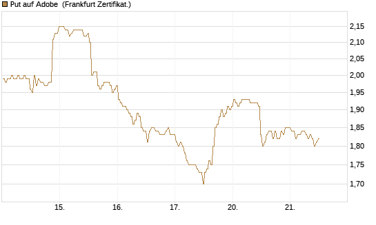 Put auf Adobe [BNP Paribas Emissions- und Handelsges.] Chart