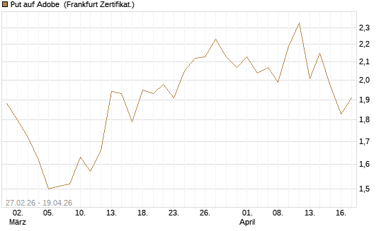 Put auf Adobe [BNP Paribas Emissions- und Handelsges.] Chart