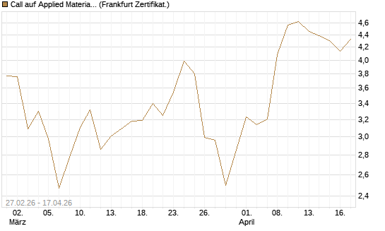 Call auf Applied Materials [BNP Paribas Emissions- und Handelsges.] Chart