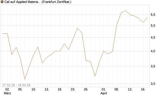 Call auf Applied Materials [BNP Paribas Emissions- und Handelsges.] Chart