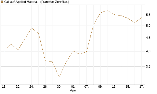 Call auf Applied Materials [BNP Paribas Emissions- und Handelsges.] Chart