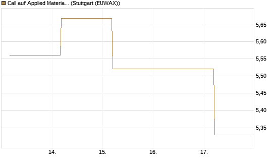 Call auf Applied Materials [BNP Paribas Emissions- und Handelsges.] Chart