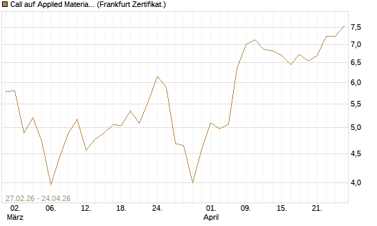 Call auf Applied Materials [BNP Paribas Emissions- und Handelsges.] Chart