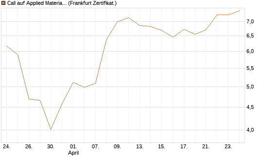 Call auf Applied Materials [BNP Paribas Emissions- und Handelsges.] Chart