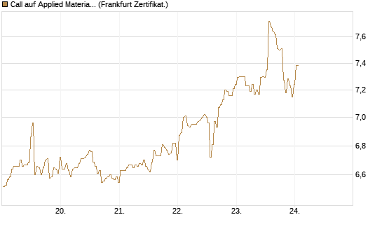 Call auf Applied Materials [BNP Paribas Emissions- und Handelsges.] Chart