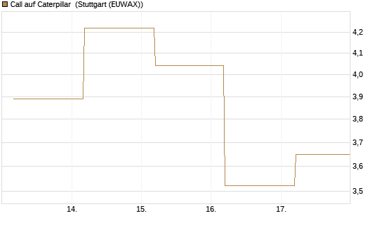 Call auf Caterpillar [BNP Paribas Emissions- und Handelsges.] Chart