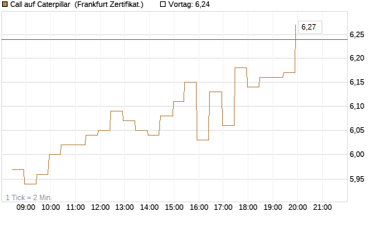 Call auf Caterpillar [BNP Paribas Emissions- und Handelsges.] Chart