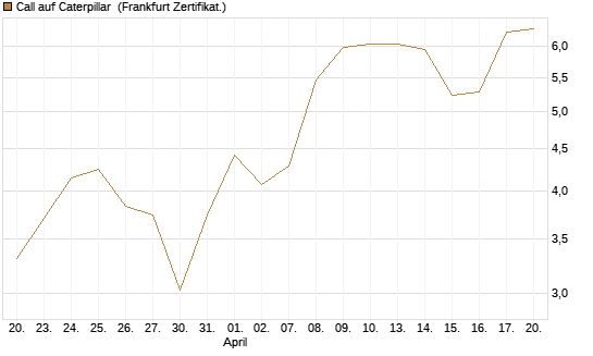 Call auf Caterpillar [BNP Paribas Emissions- und Handelsges.] Chart