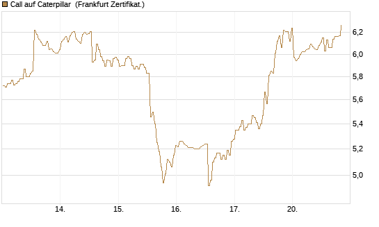 Call auf Caterpillar [BNP Paribas Emissions- und Handelsges.] Chart