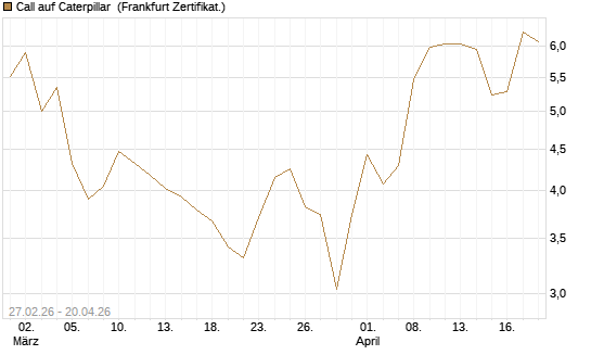Call auf Caterpillar [BNP Paribas Emissions- und Handelsges.] Chart