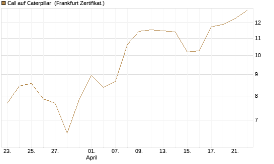 Call auf Caterpillar [BNP Paribas Emissions- und Handelsges.] Chart