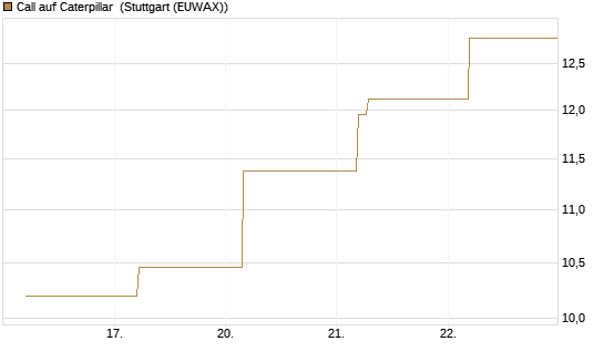 Call auf Caterpillar [BNP Paribas Emissions- und Handelsges.] Chart