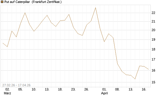 Put auf Caterpillar [BNP Paribas Emissions- und Handelsges.] Chart