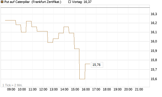 Put auf Caterpillar [BNP Paribas Emissions- und Handelsges.] Chart