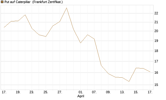 Put auf Caterpillar [BNP Paribas Emissions- und Handelsges.] Chart