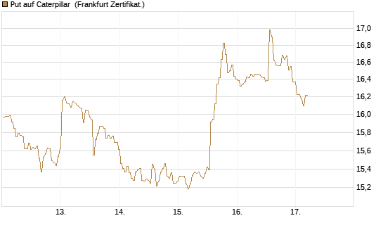 Put auf Caterpillar [BNP Paribas Emissions- und Handelsges.] Chart