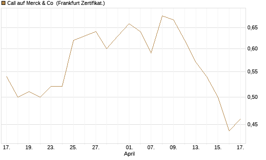 Call auf Merck & Co [BNP Paribas Emissions- und Handelsges.] Chart