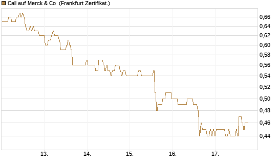 Call auf Merck & Co [BNP Paribas Emissions- und Handelsges.] Chart