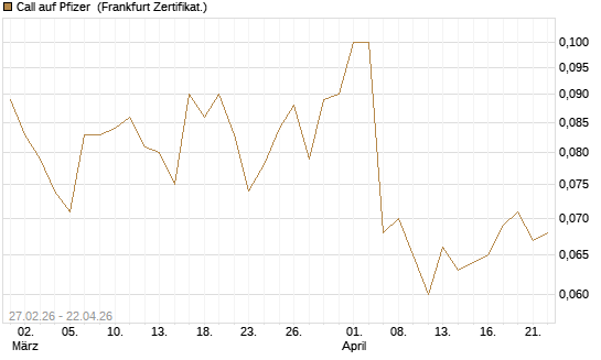 Call auf Pfizer [BNP Paribas Emissions- und Handelsges.] Chart