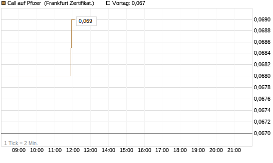 Call auf Pfizer [BNP Paribas Emissions- und Handelsges.] Chart