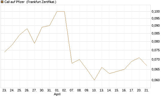Call auf Pfizer [BNP Paribas Emissions- und Handelsges.] Chart