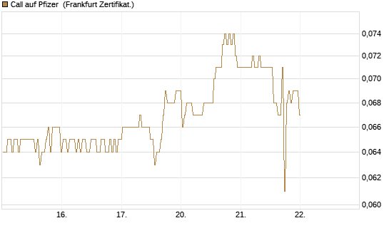 Call auf Pfizer [BNP Paribas Emissions- und Handelsges.] Chart