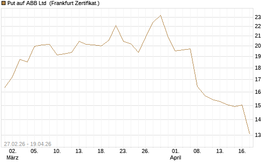 Put auf ABB Ltd [BNP Paribas Emissions- und Handelsges.] Chart