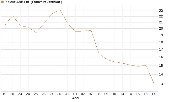 Put auf ABB Ltd [BNP Paribas Emissions- und Handelsges.] Chart