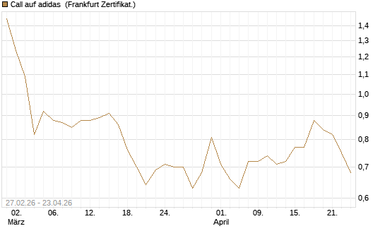 Call auf adidas [BNP Paribas Emissions- und Handelsges.] Chart
