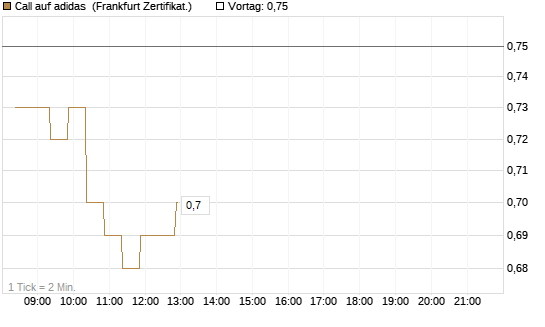 Call auf adidas [BNP Paribas Emissions- und Handelsges.] Chart