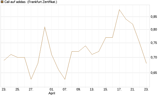 Call auf adidas [BNP Paribas Emissions- und Handelsges.] Chart